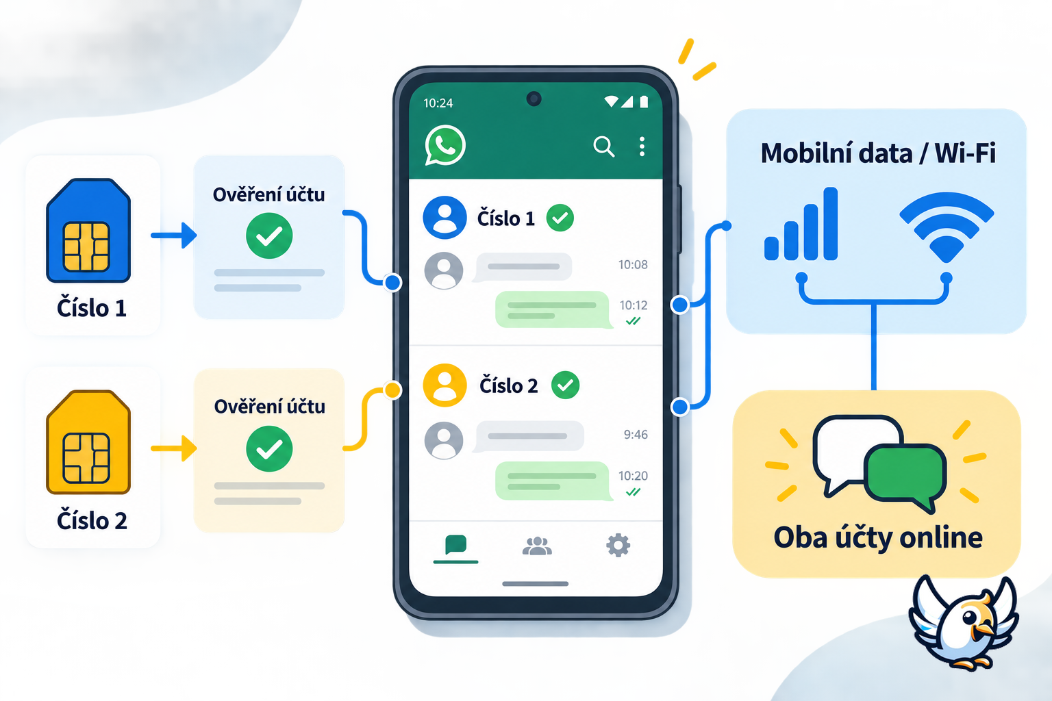 Jak spolu souvisejí dvě SIM, dvě čísla a mobilní data ve WhatsAppu