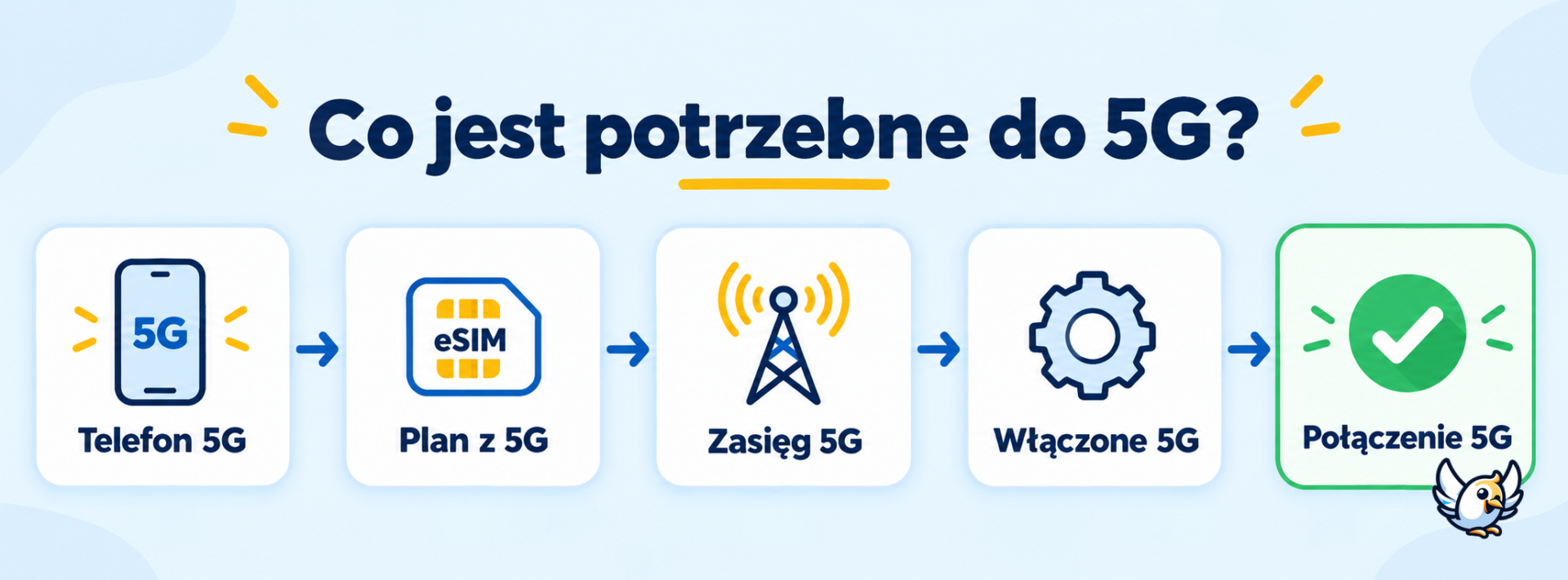 Jak uruchomić 5G z eSIM – telefon, plan, zasięg i ustawienia