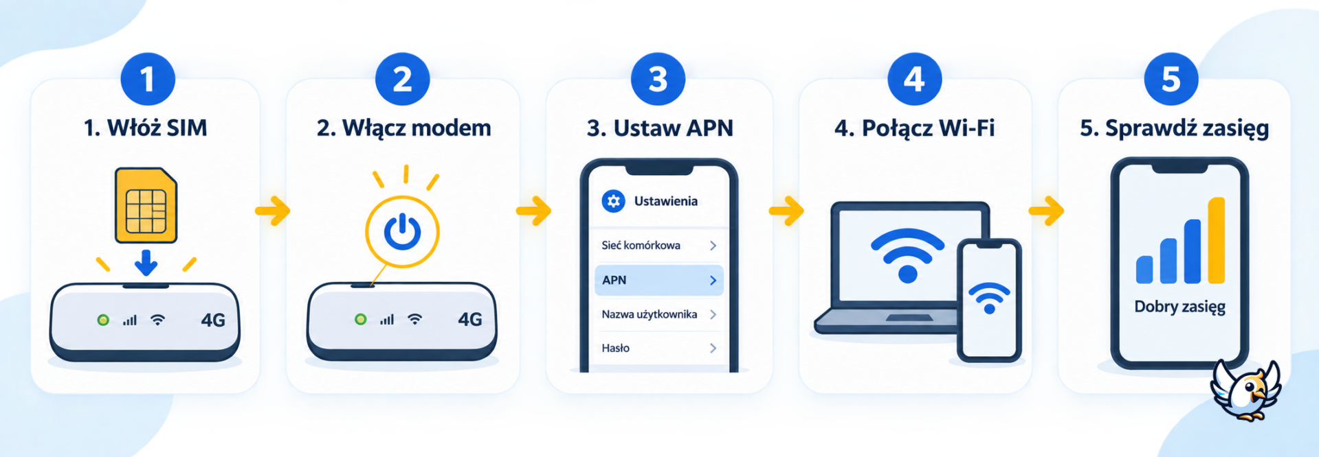 Jak uruchomić modem 4G z kartą SIM krok po kroku