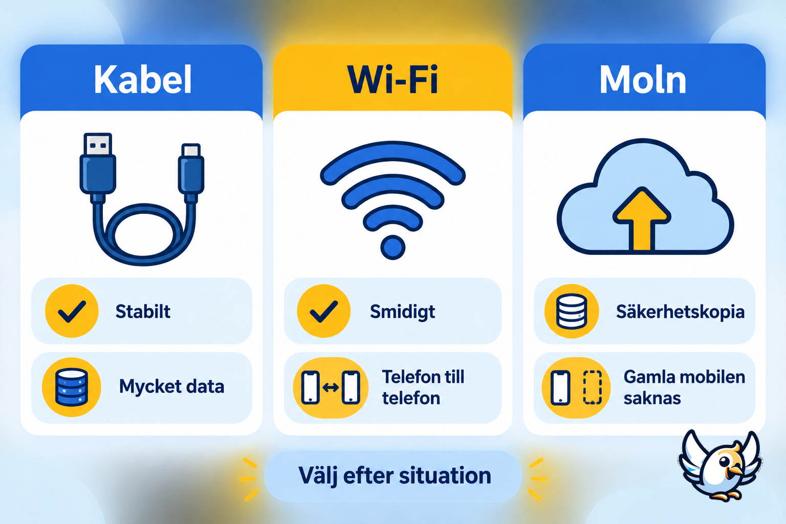 Jämförelse av kabel, wifi och moln för dataöverföring