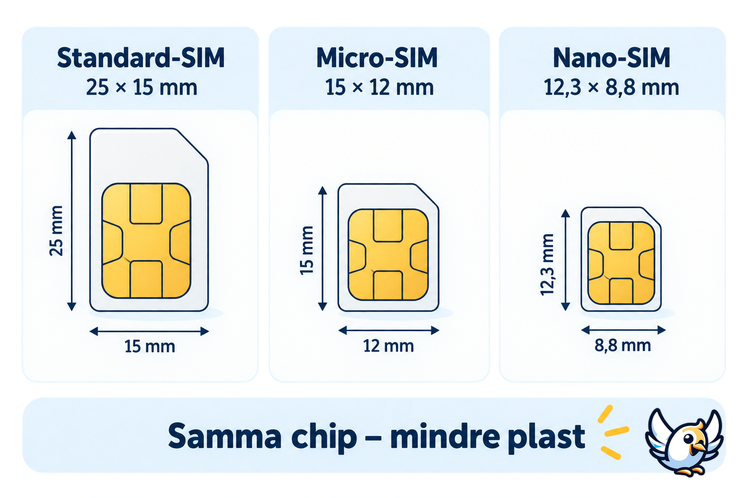 Jämförelse av SIM-kort storlekar: standard-SIM, micro-SIM och nano-SIM
