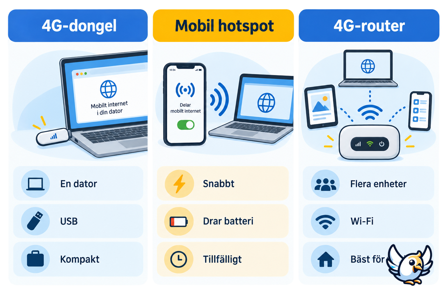 Jämförelse mellan 4G dongel, mobil hotspot och 4G router