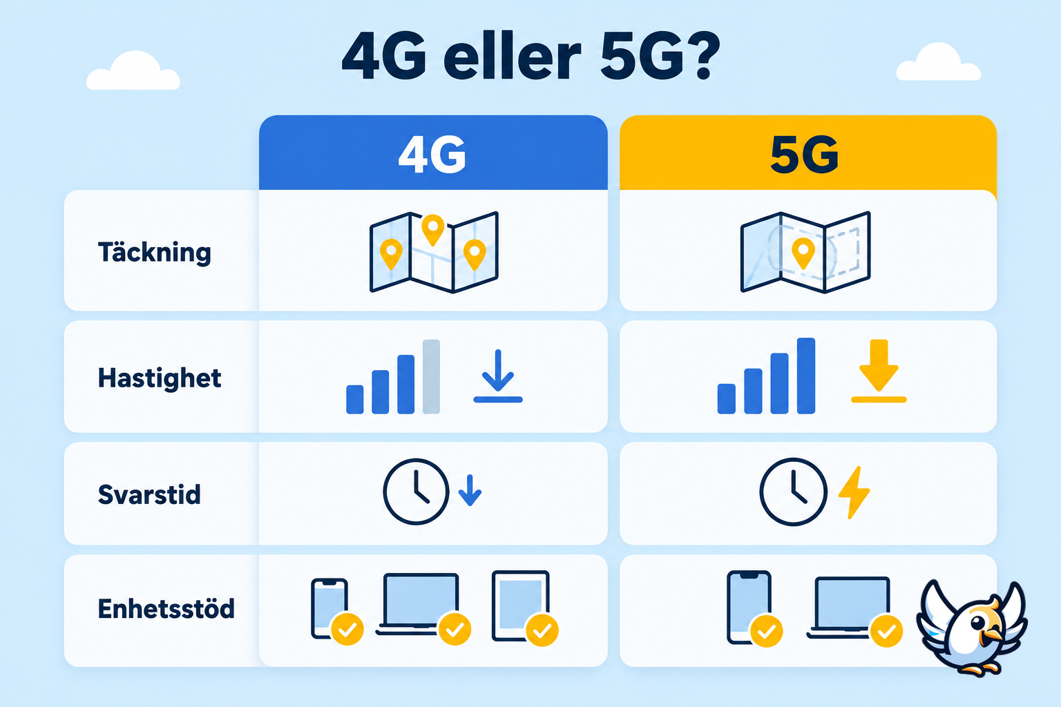 Jämförelse mellan 4G och 5G för täckning, hastighet och fördröjning