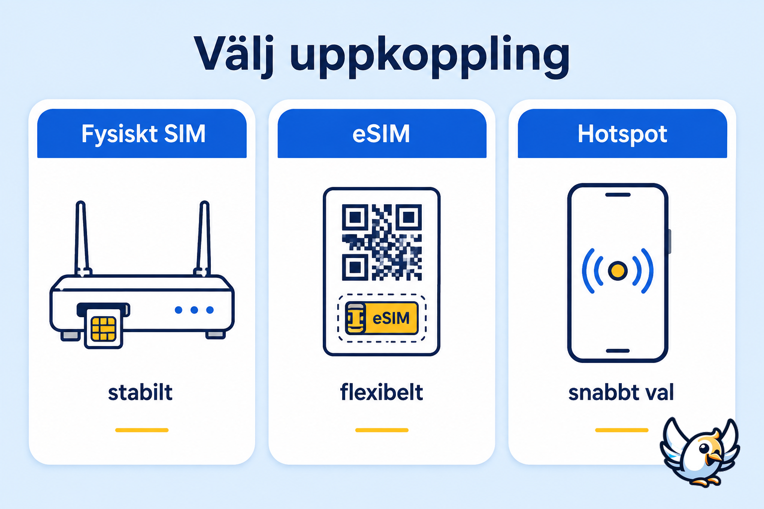 jämförelse mellan fysiskt SIM eSIM och hotspot för router med simkort