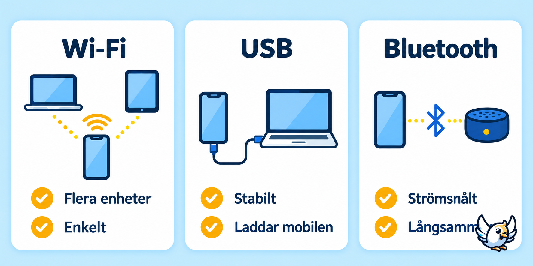 Jämförelse mellan hotspot via Wi-Fi, USB och Bluetooth