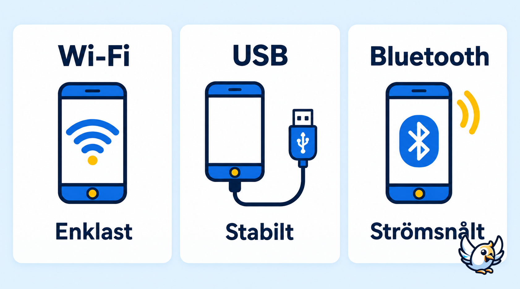 Jämförelse mellan internetdelning via Wi-Fi, USB och Bluetooth