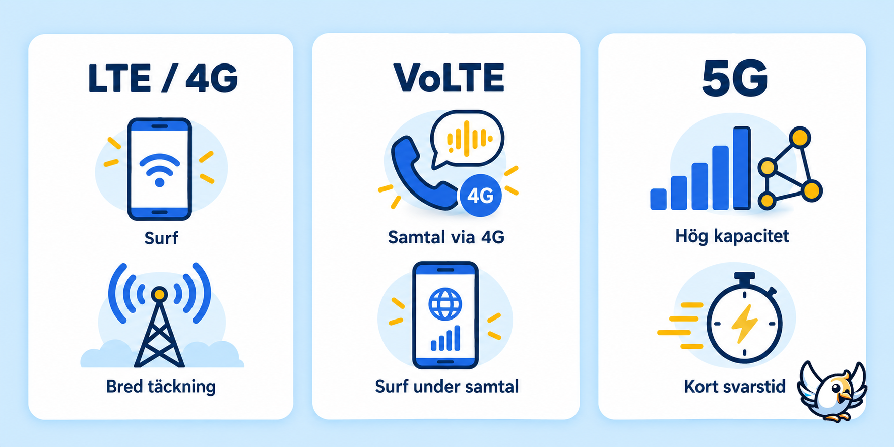 Jämförelse mellan LTE, VoLTE och 5G