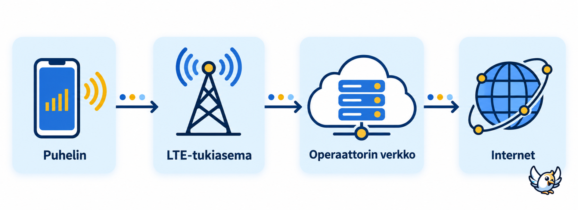 Kaavio siitä, miten LTE-yhteys kuljettaa datan puhelimesta internetiin