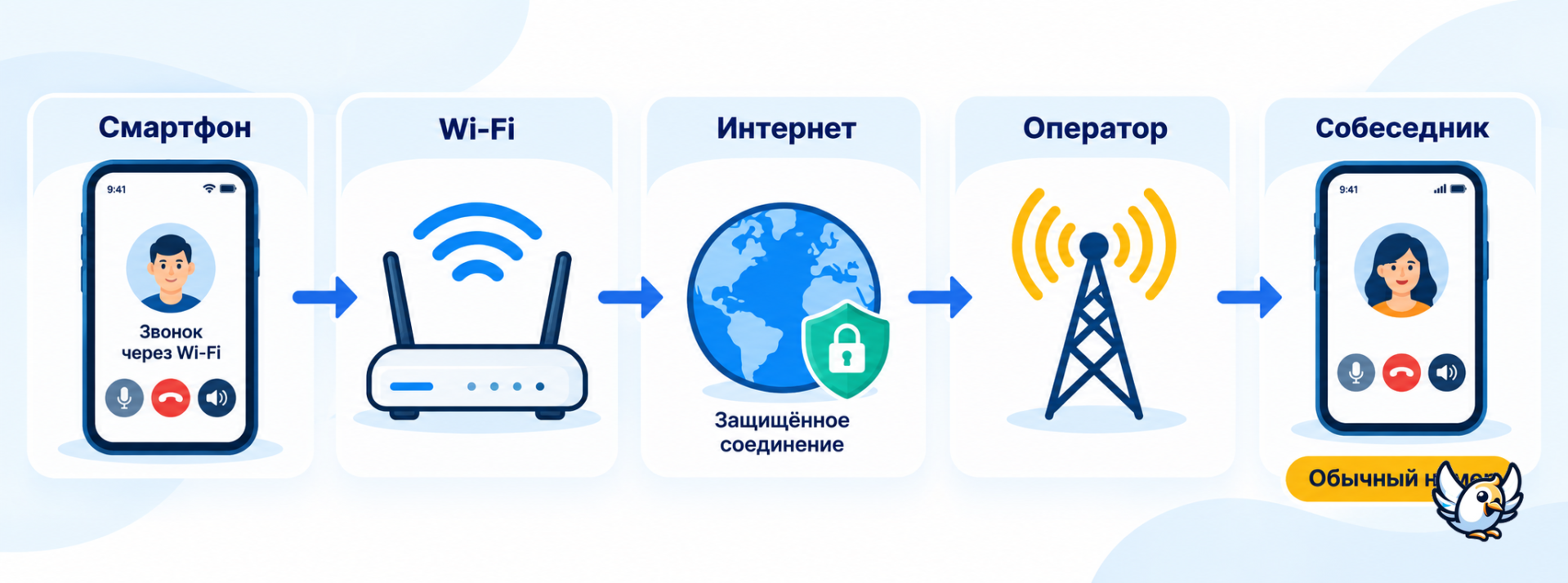 Как работает WiFi Calling: схема звонка через Wi‑Fi и сеть оператора