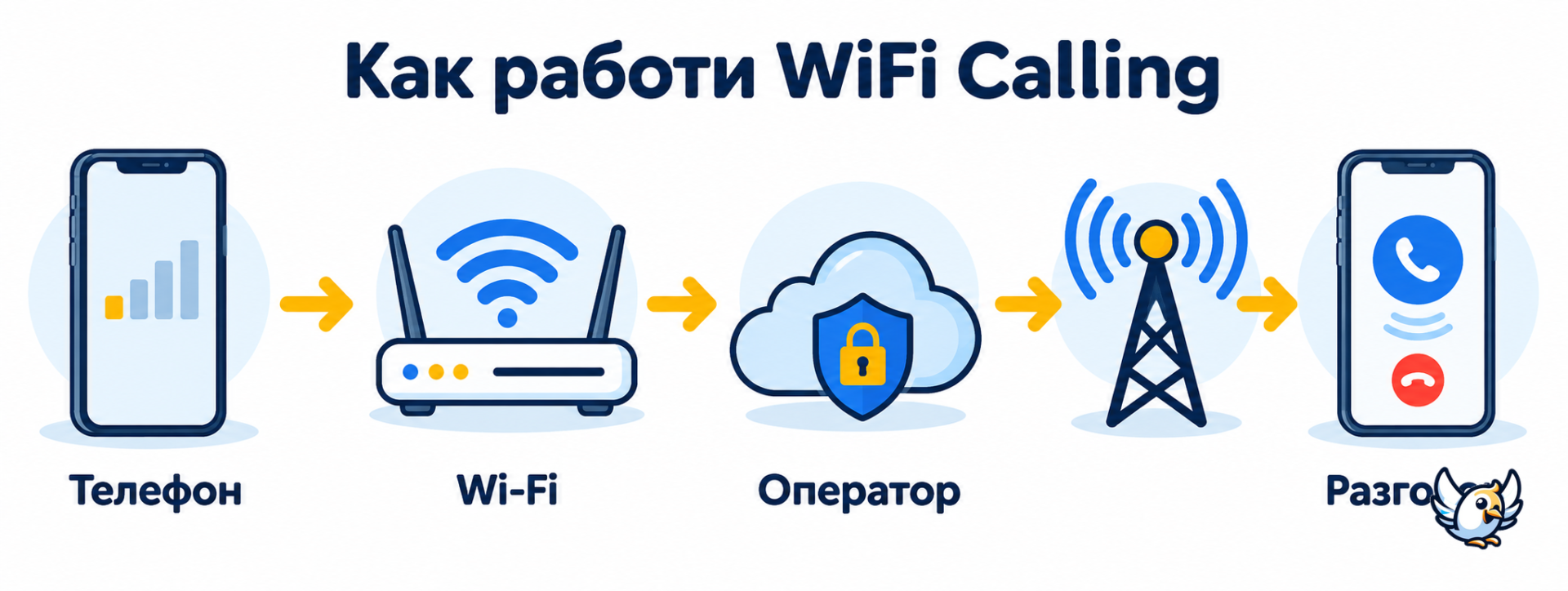 Как работи WiFi Calling през мрежата на мобилния оператор