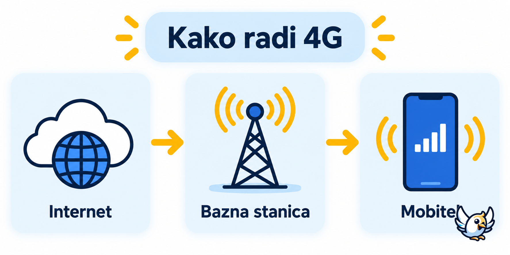 Kako 4G LTE prenosi podatke od bazne stanice do mobitela