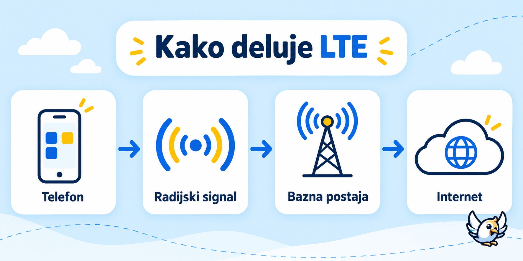 Kako deluje LTE povezava med telefonom, bazno postajo in internetom