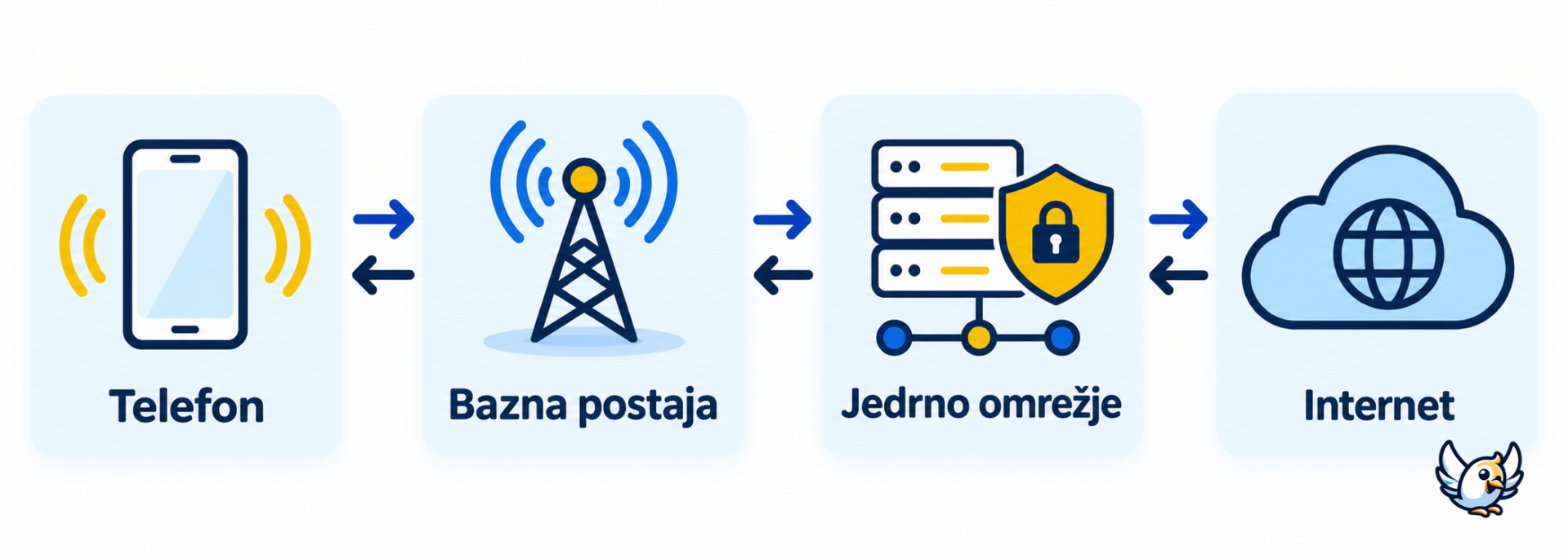 Kako deluje omrežje 4G od telefona do interneta