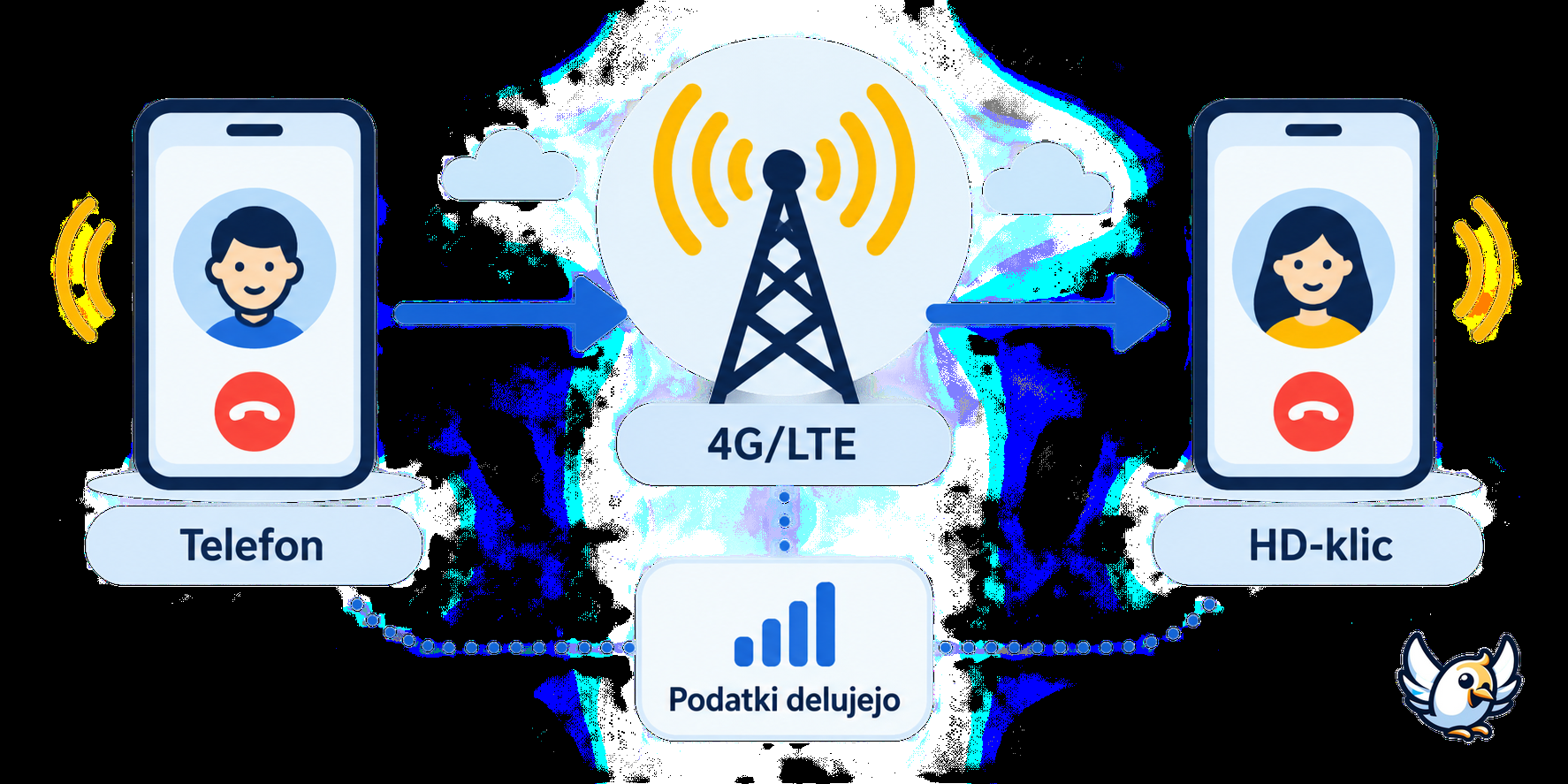 Kako deluje VoLTE: glasovni klic prek omrežja 4G LTE