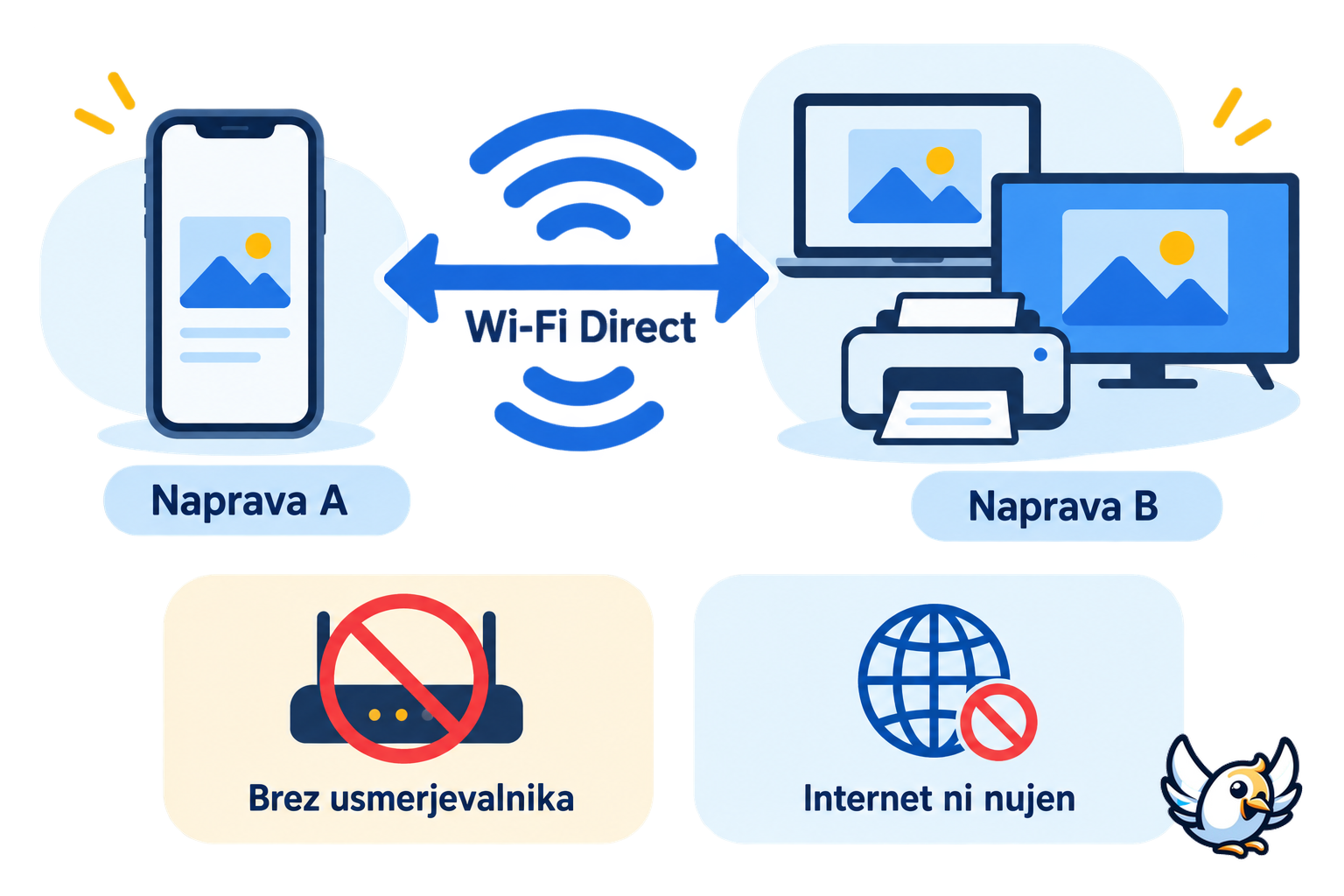 Kako deluje WiFi Direct brez usmerjevalnika