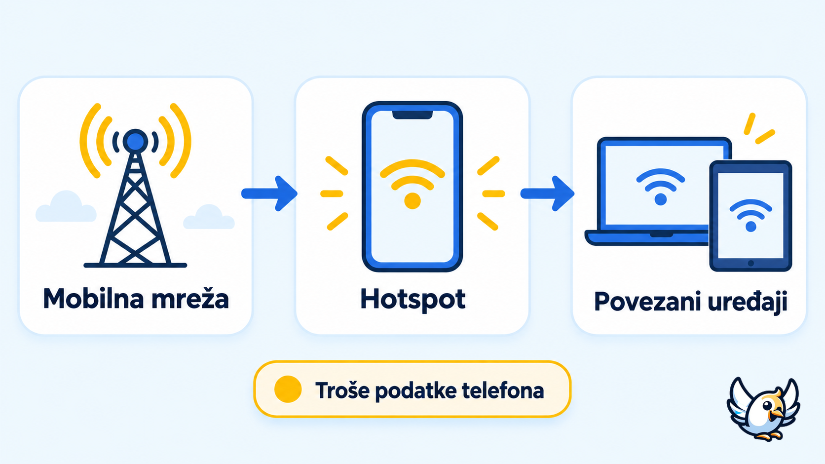 Kako hotspot dijeli mobilnu podatkovnu vezu s drugim uređajima