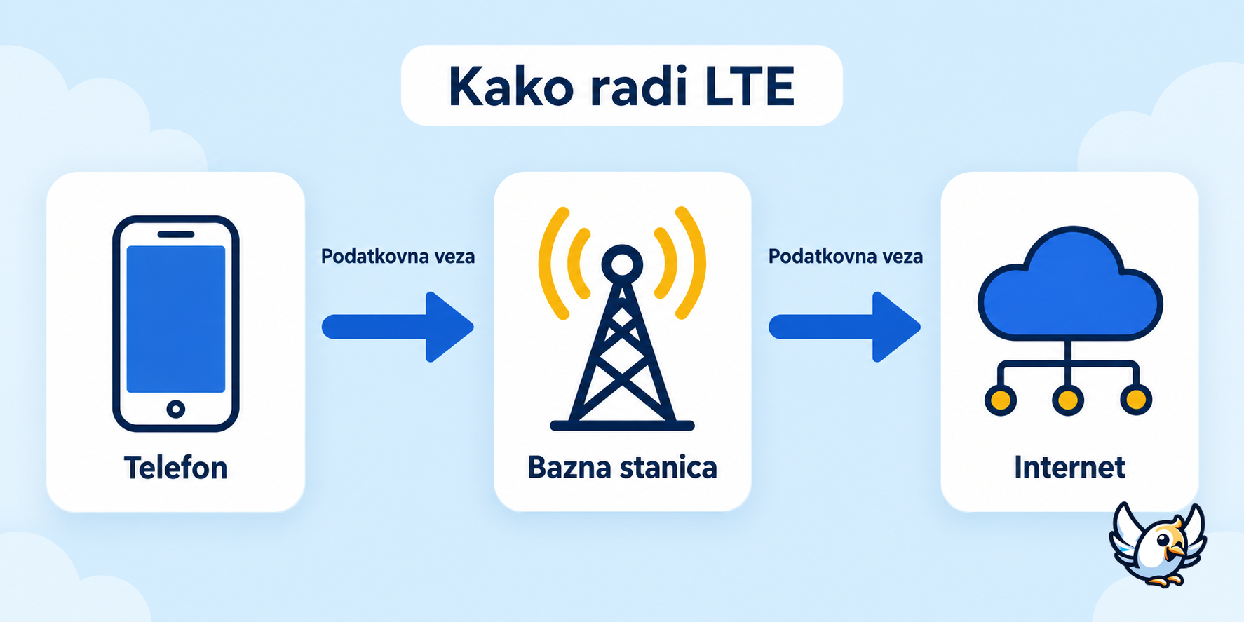 Kako LTE povezuje telefon, baznu stanicu i internet