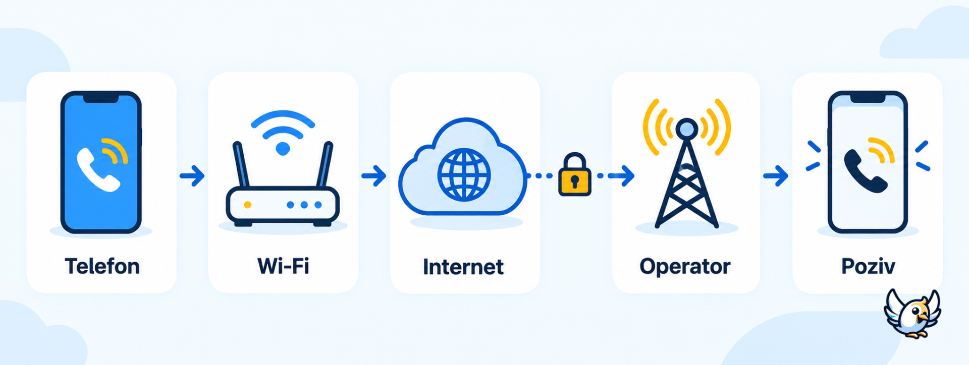 Kako rade WiFi pozivi preko interneta i mobilnog operatora