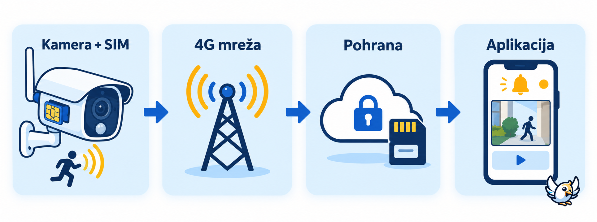 Kako radi 4G nadzorna kamera sa SIM karticom