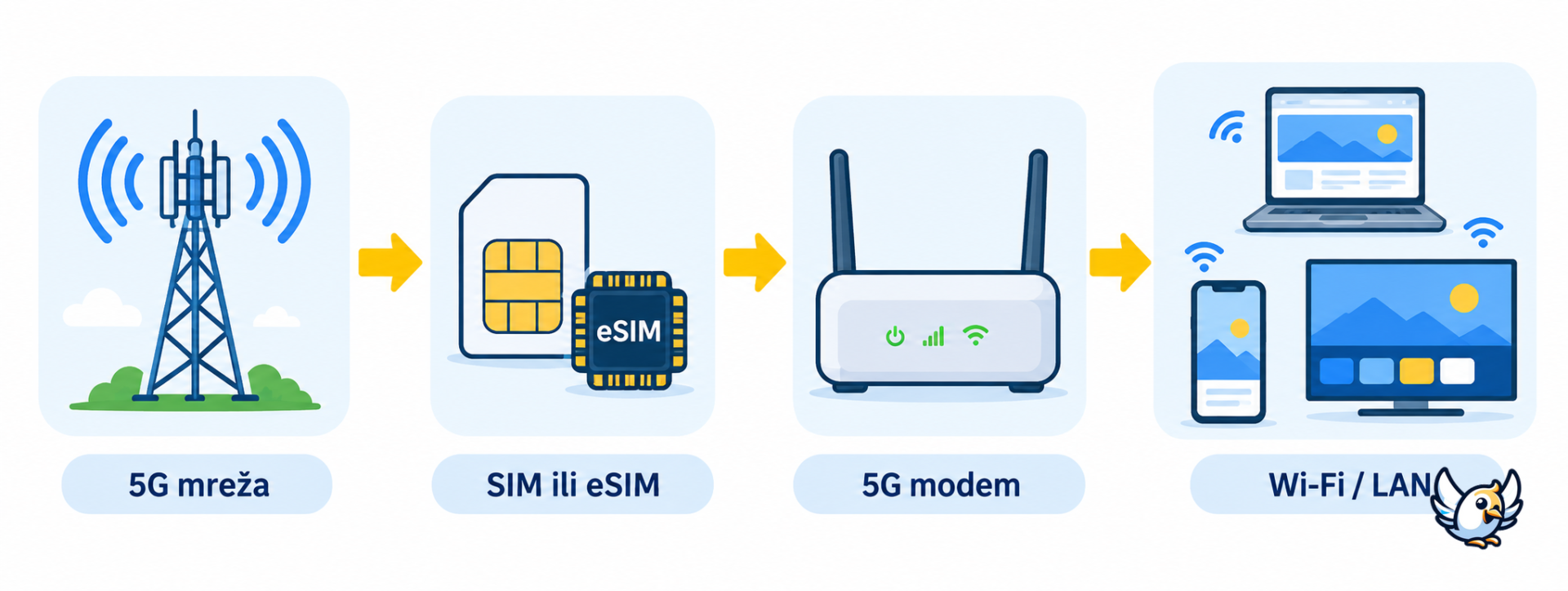 Kako radi 5G modem: veza od 5G mreže preko SIM-a do Wi‑Fi i LAN uređaja