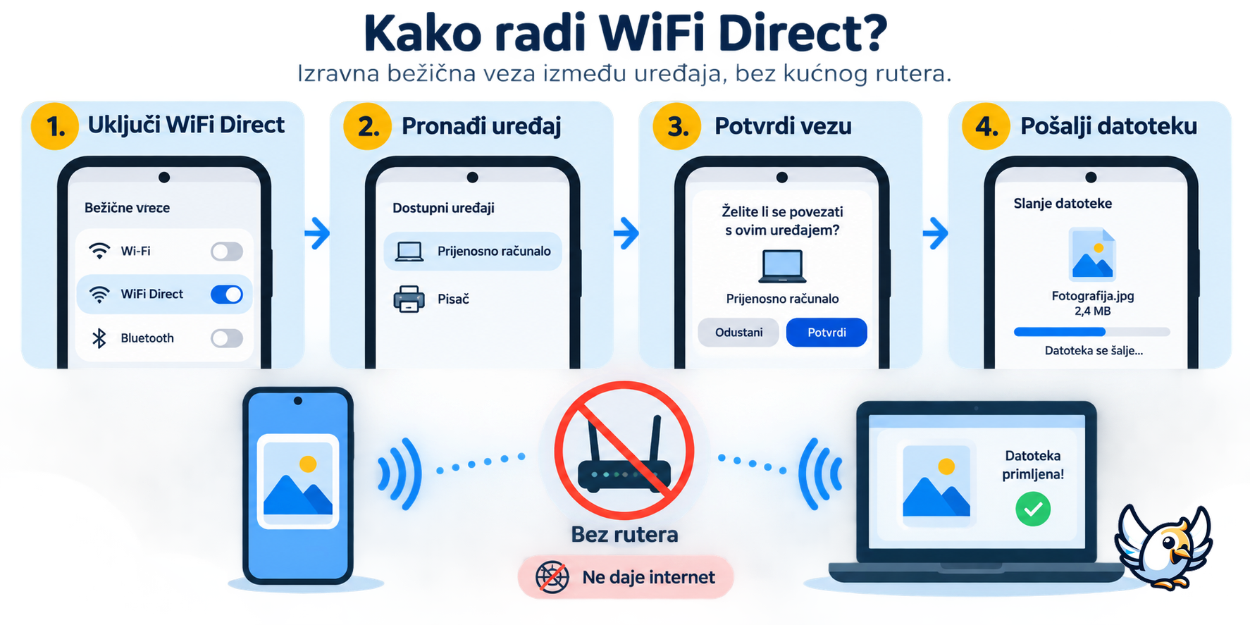 Kako radi WiFi Direct između dva uređaja bez usmjerivača