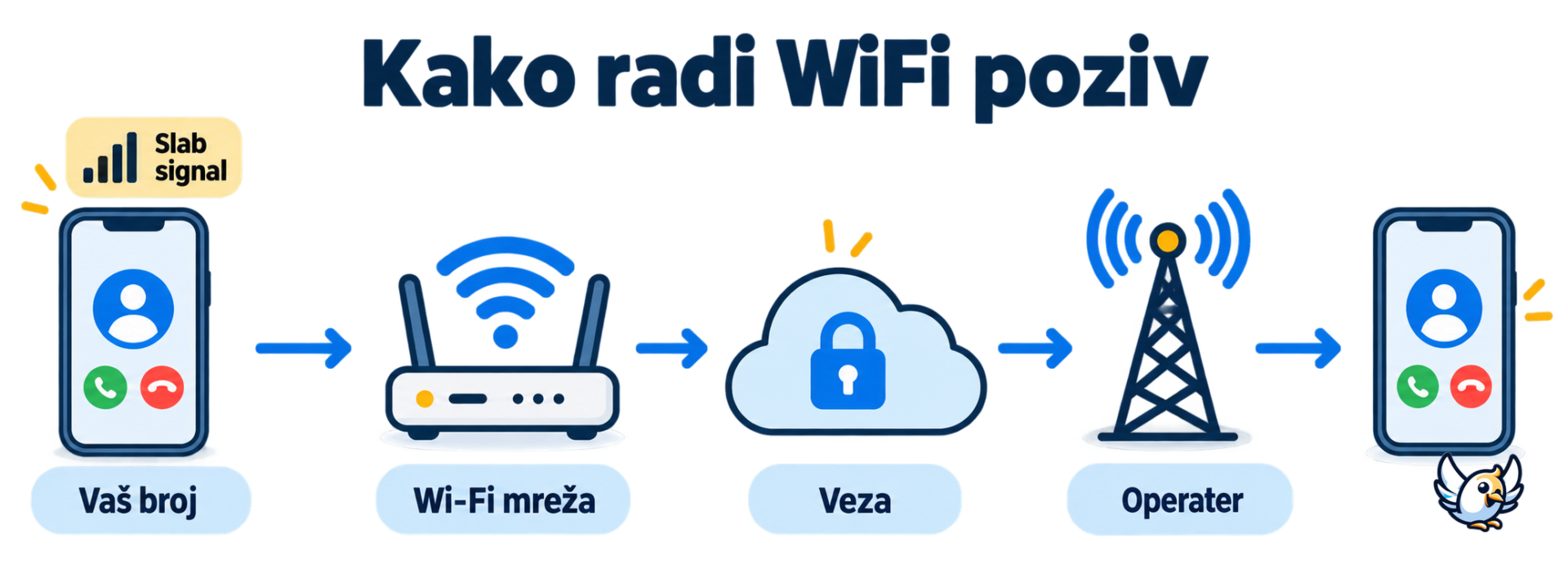 Kako WiFi pozivi povezuju telefon s mobilnim operaterom