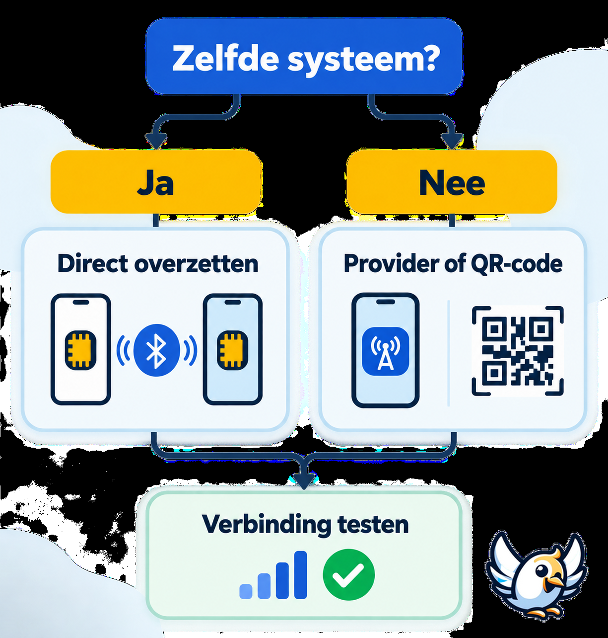 Keuzehulp voor eSIM overzetten tijdens datamigratie