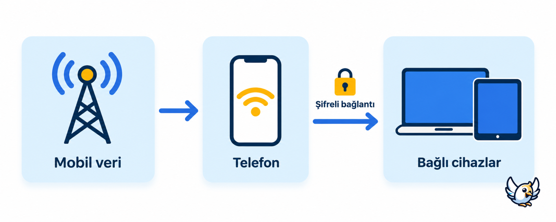 Kişisel erişim noktası çalışma mantığı: mobil veri telefondan cihazlara paylaşılır