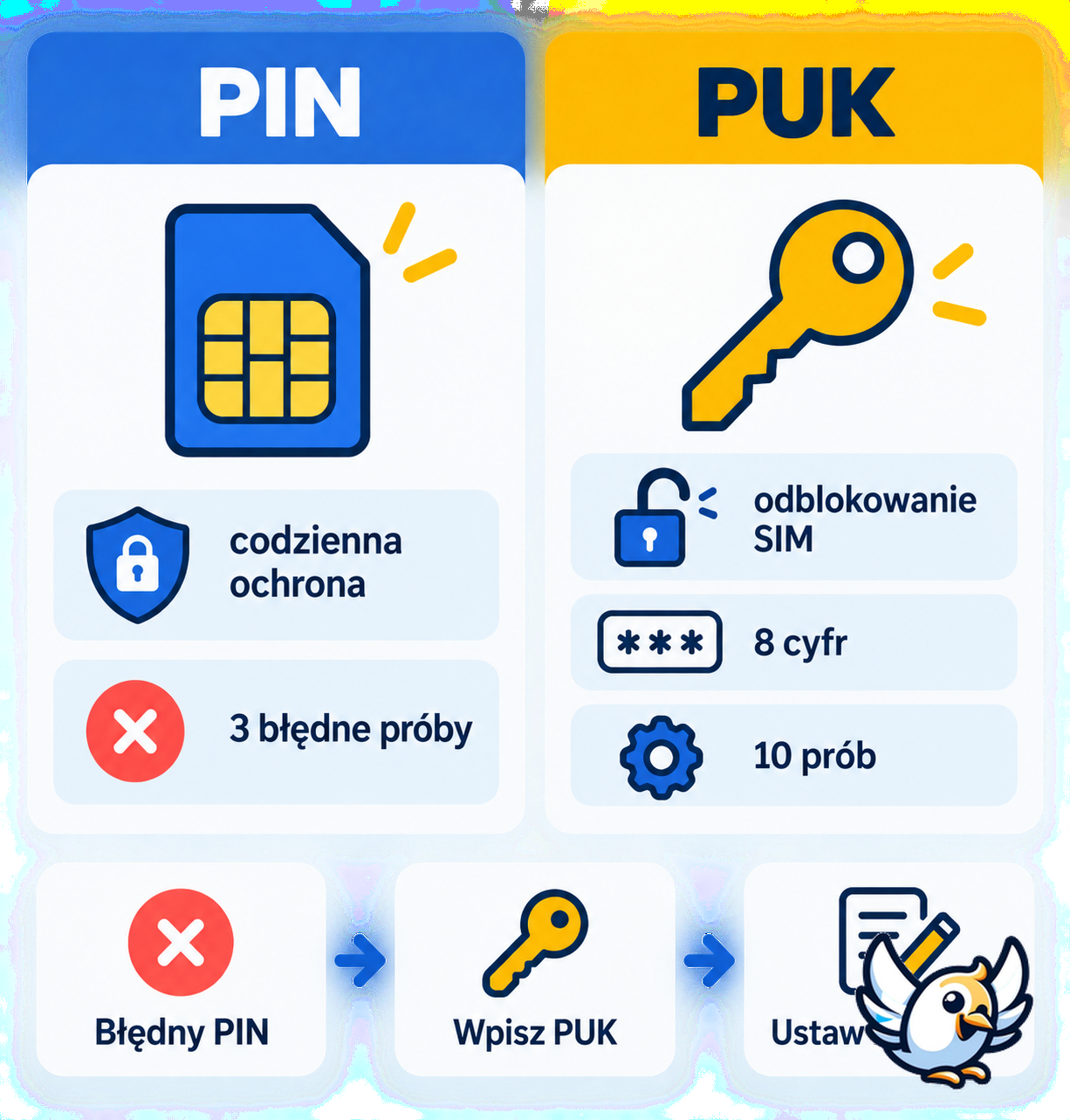 Kod PIN a kod PUK — różnice i limity prób