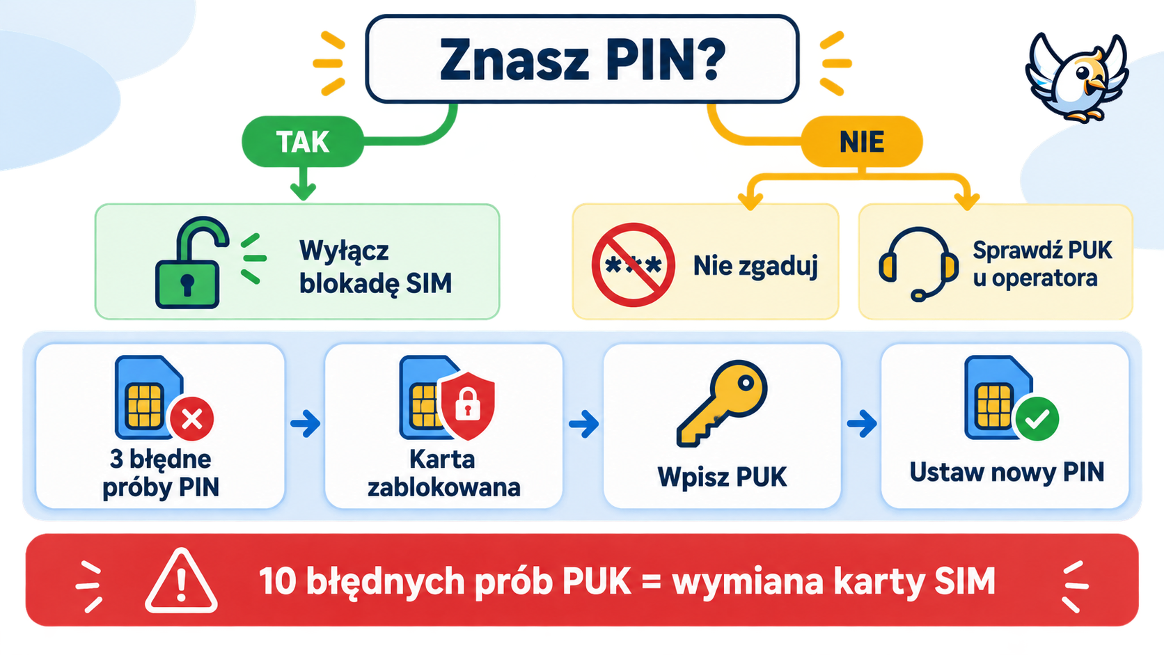 Kod PIN i PUK karty SIM — bezpieczne postępowanie krok po kroku