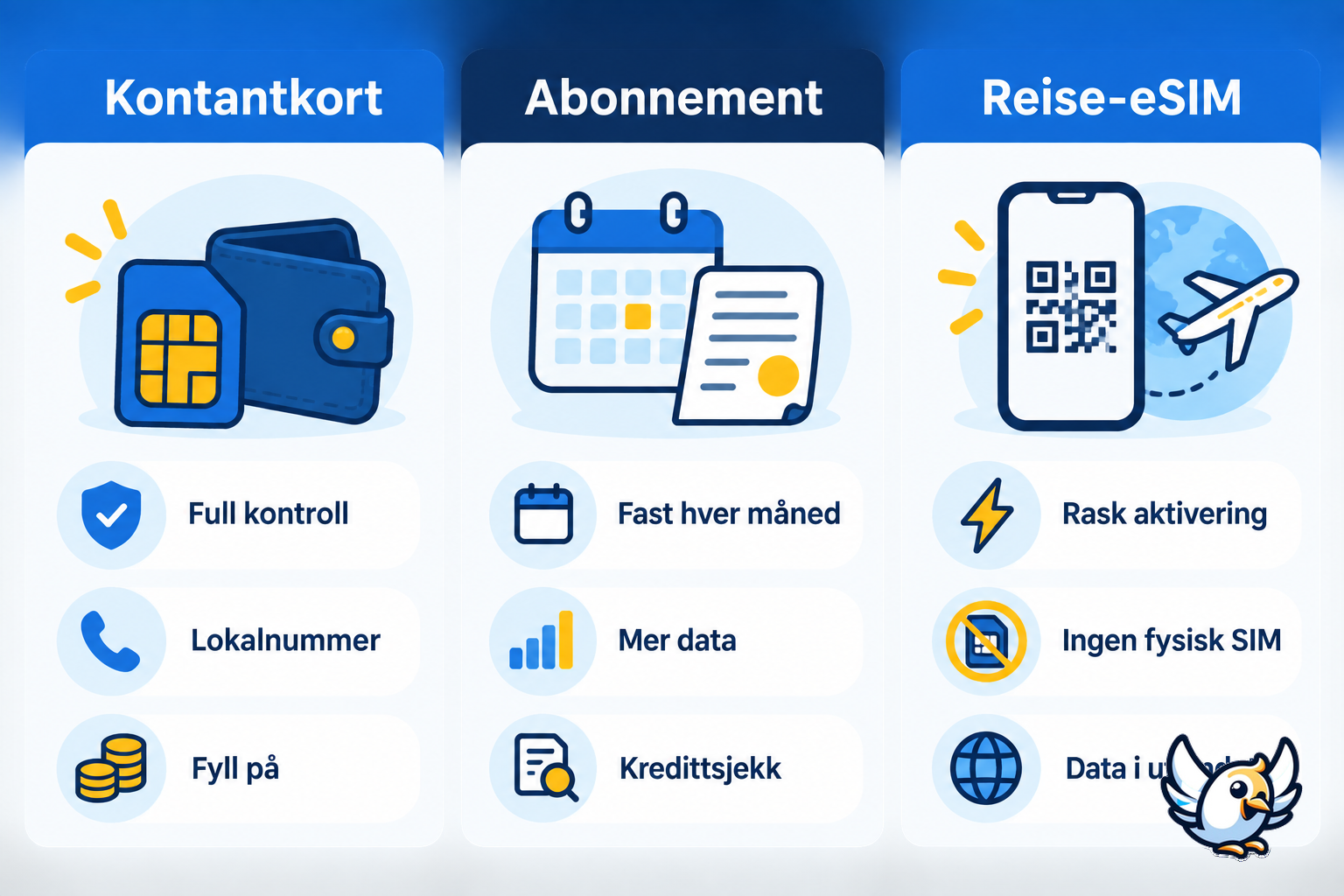 Kontantkort, mobilabonnement og reise-eSIM sammenlignet