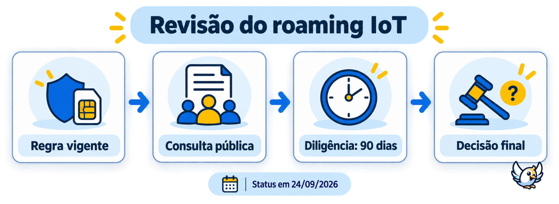 Linha do tempo das novas regras da Anatel para roaming IoT em 2026