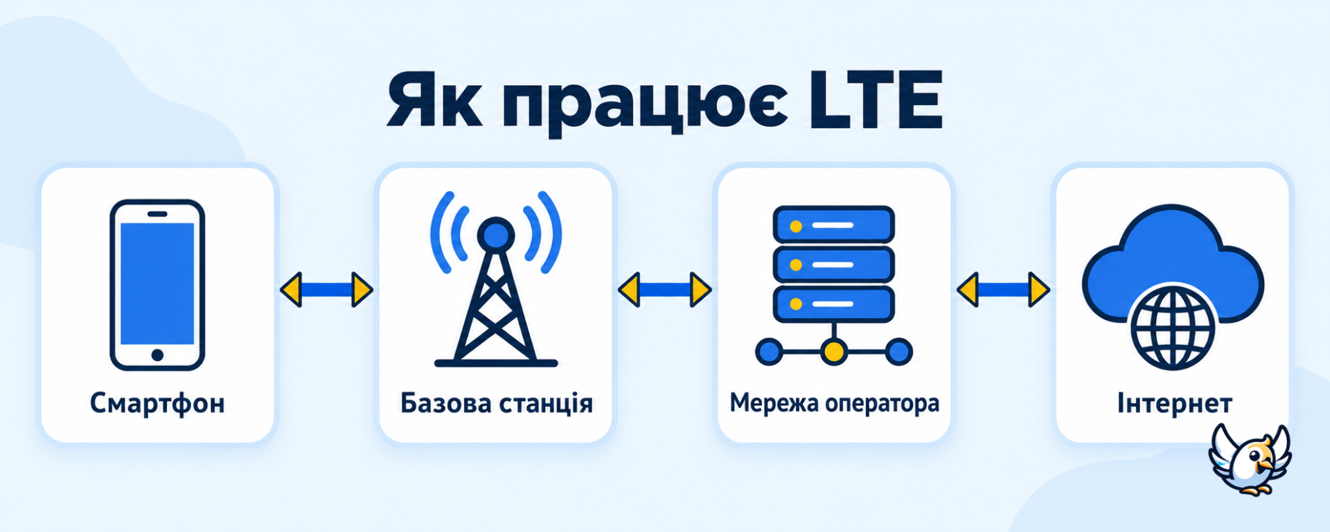 Як працює LTE: шлях даних від смартфона через базову станцію до інтернету
