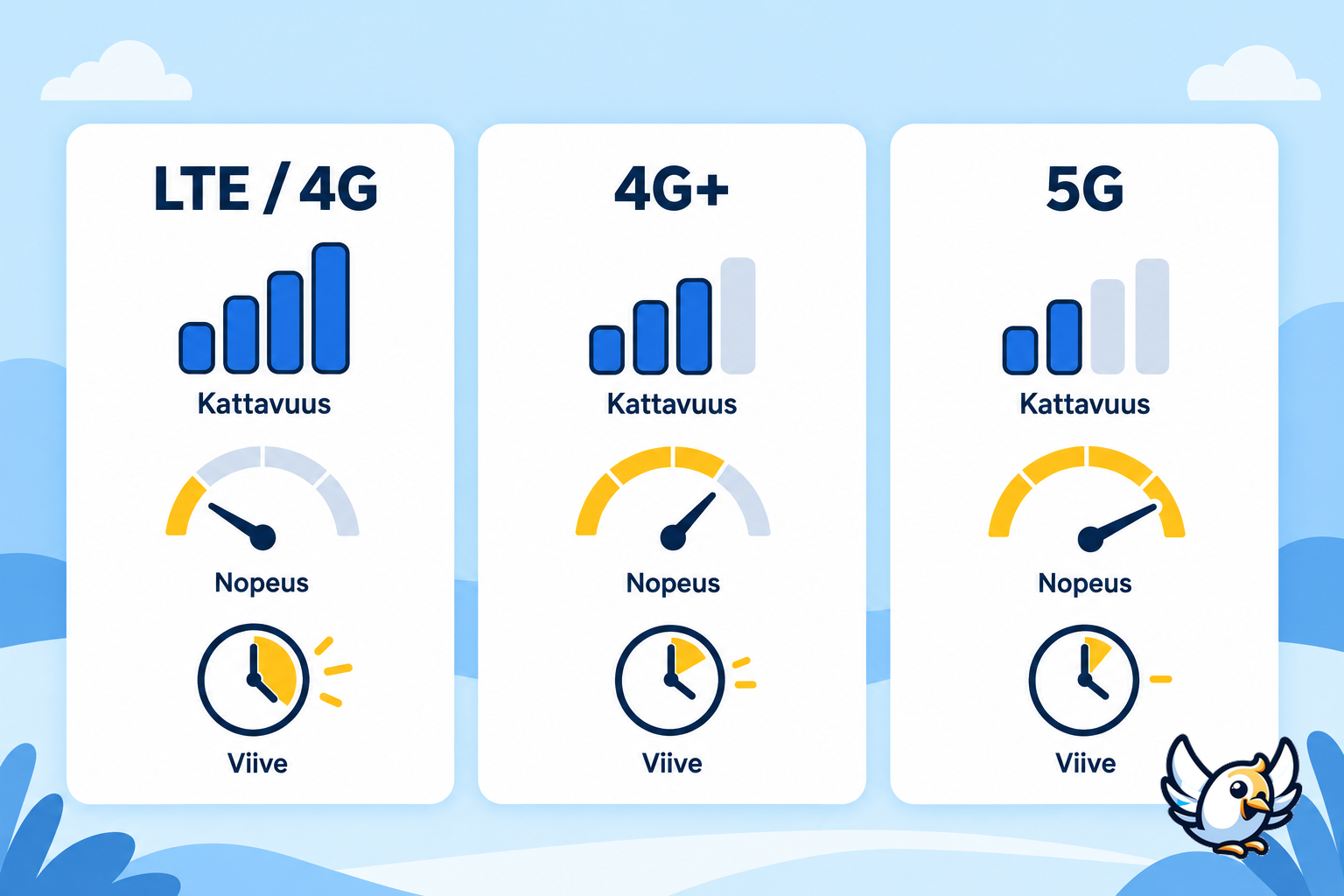 LTE-, 4G+- ja 5G-verkkojen selkeä vertailukaavio