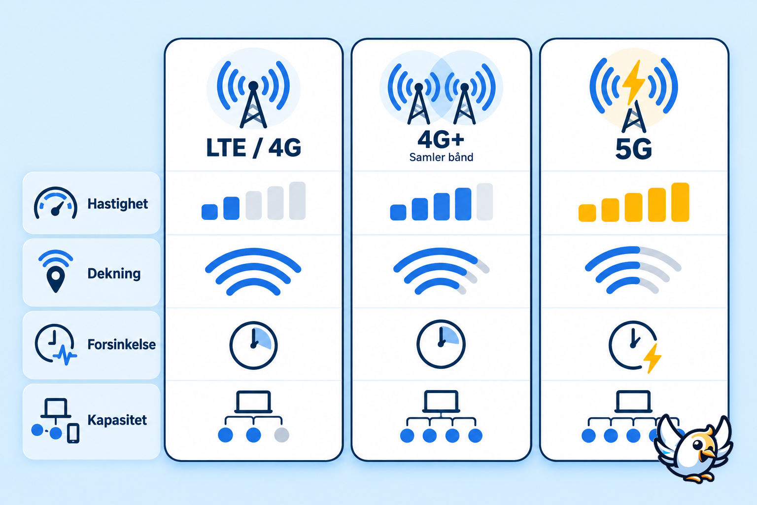 LTE, 4G og 5G sammenlignet med hastighet, dekning og responstid