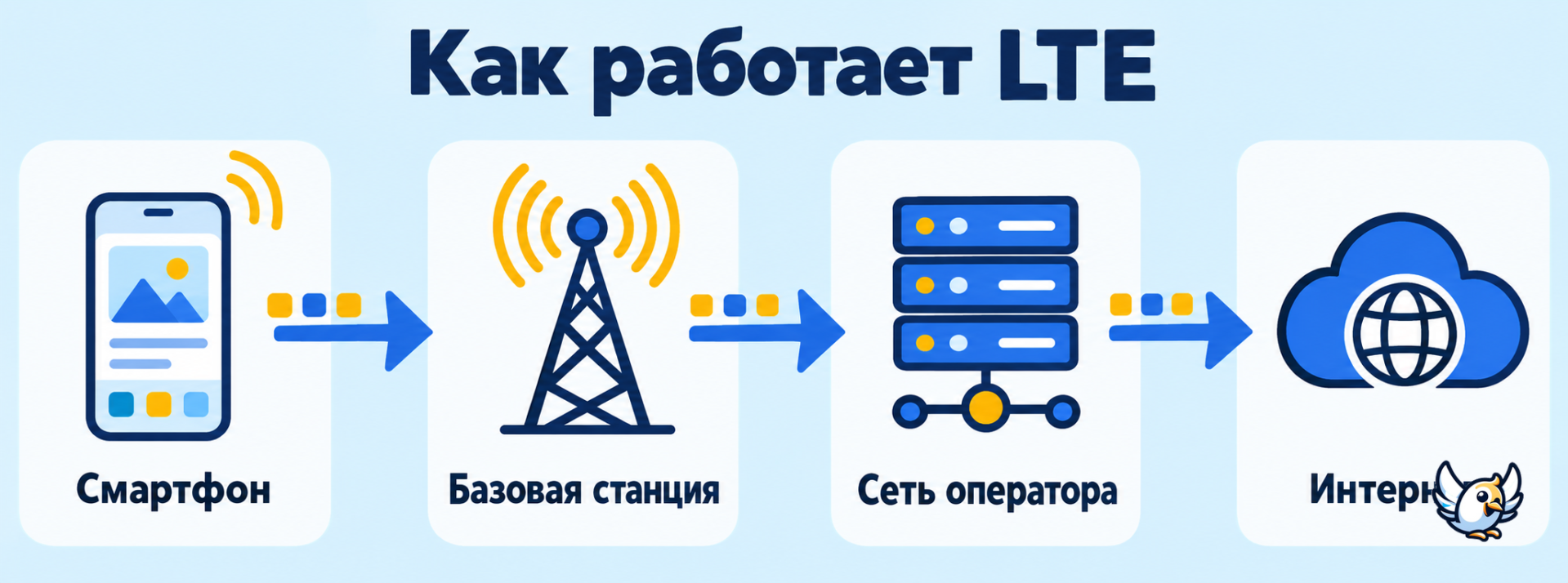 Как работает LTE: путь данных от смартфона к интернету