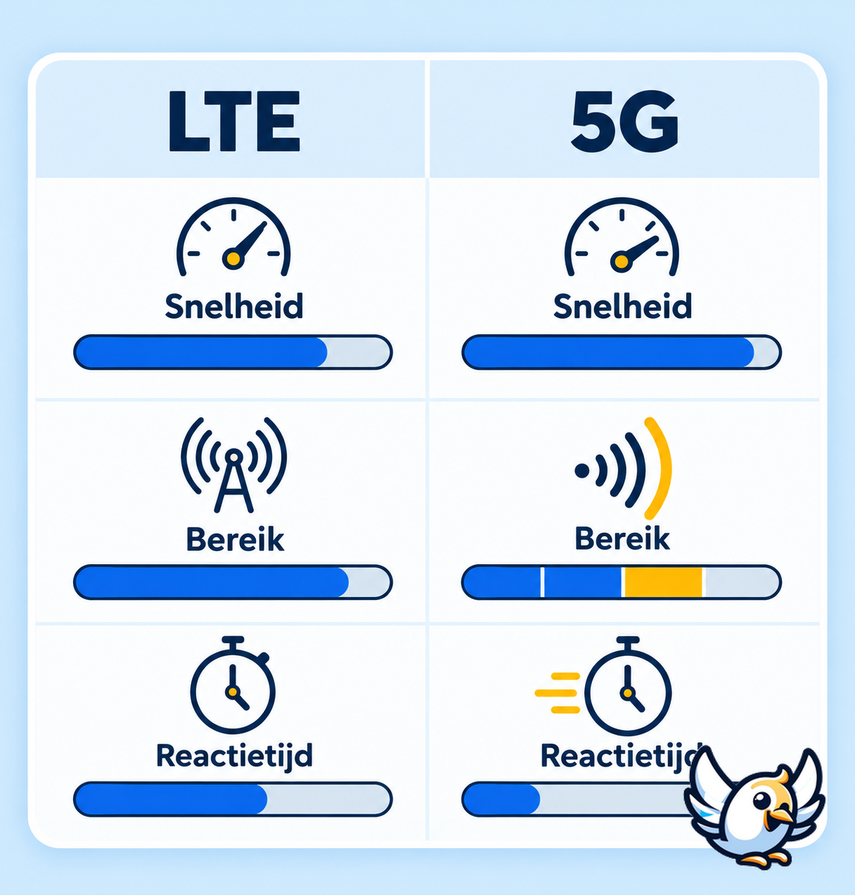 LTE en 5G vergelijken op snelheid, bereik en reactietijd