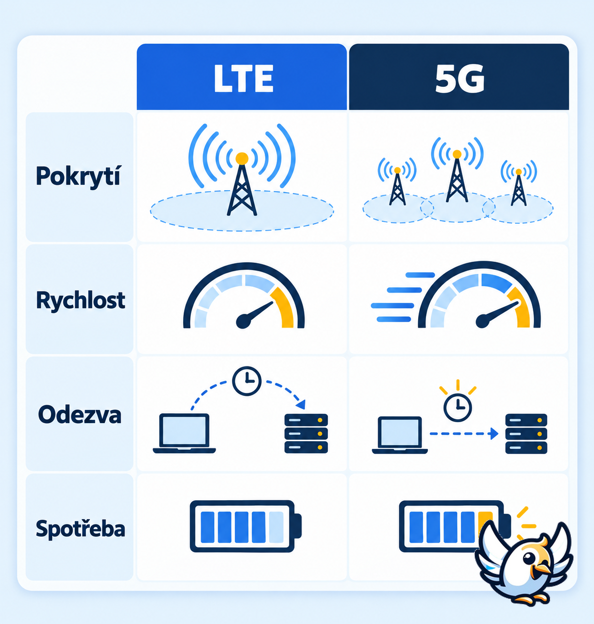 LTE vs. 5G: srovnání pokrytí, rychlosti a odezvy