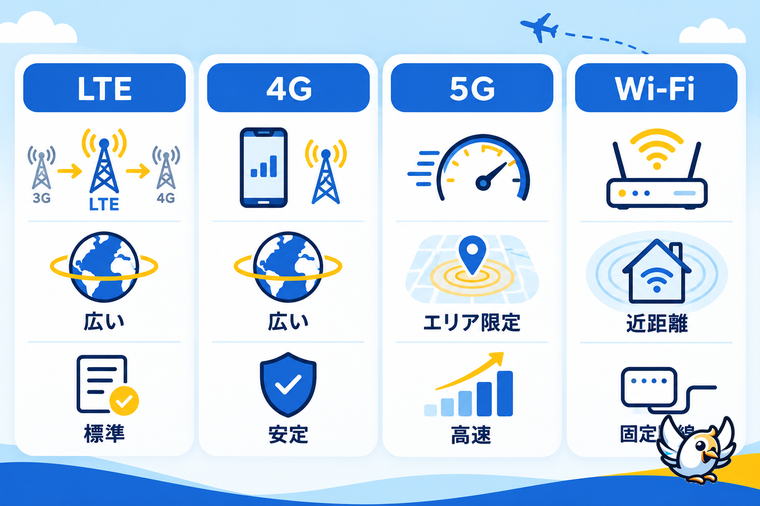 LTE・4G・5G・Wi-Fiの違いを日本語で比較する図