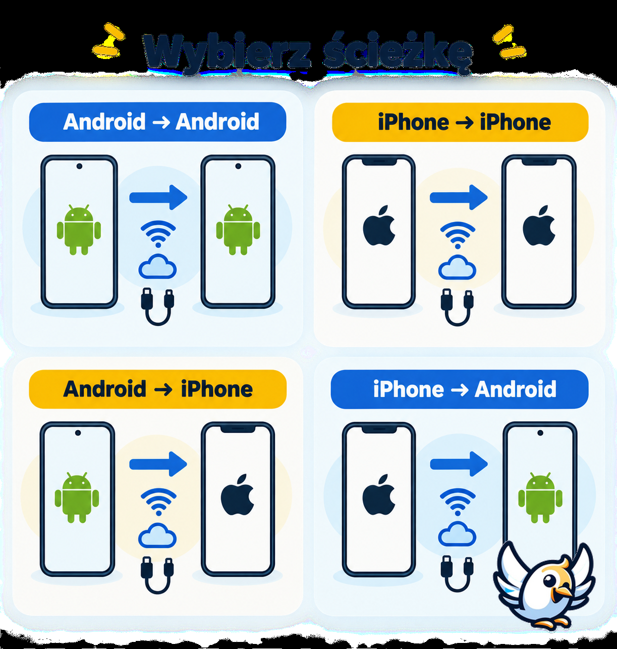 Migracja danych między Androidem i iPhonem — cztery możliwe ścieżki