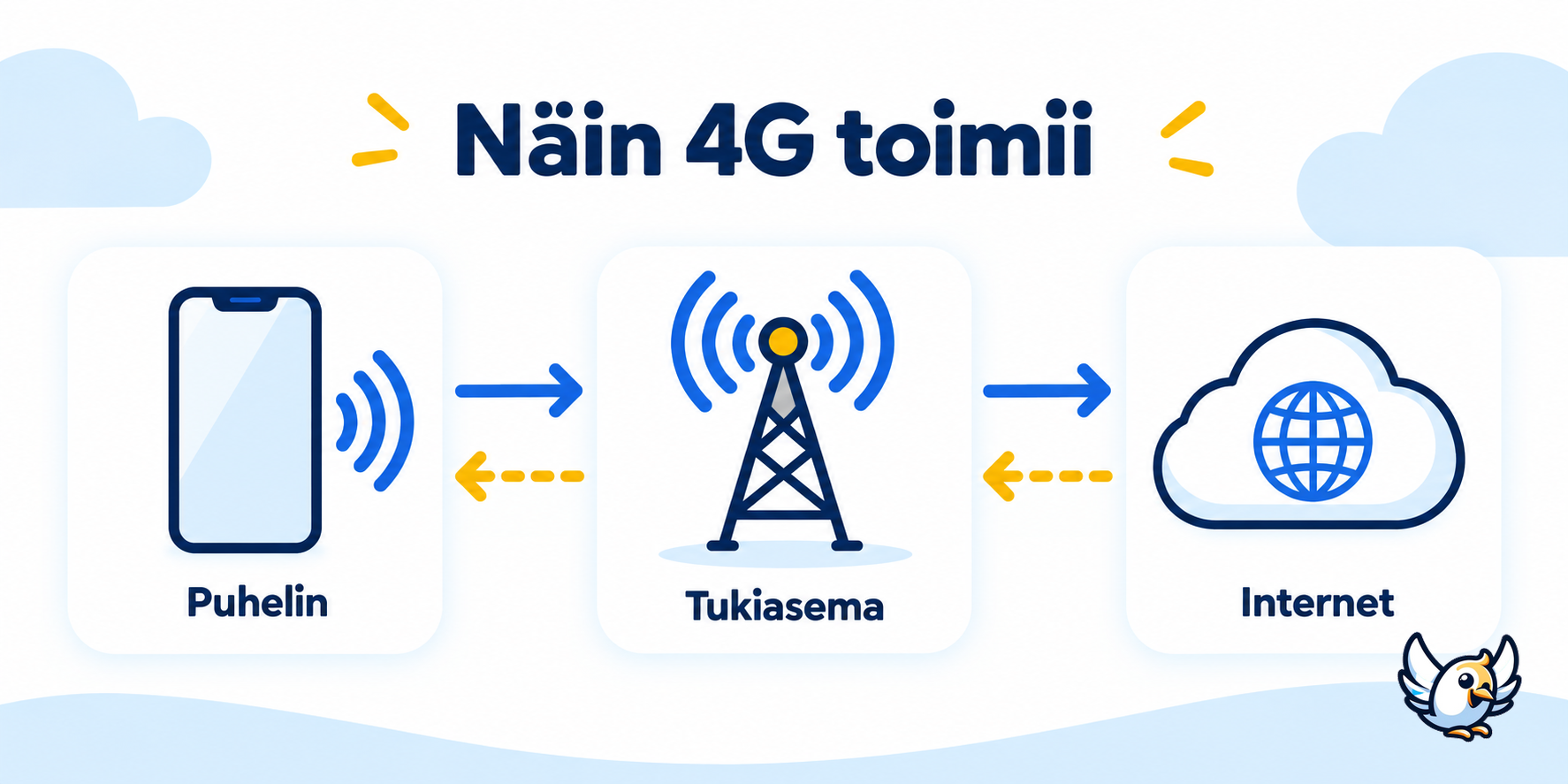Miten 4G toimii puhelimen, tukiaseman ja internetin välillä