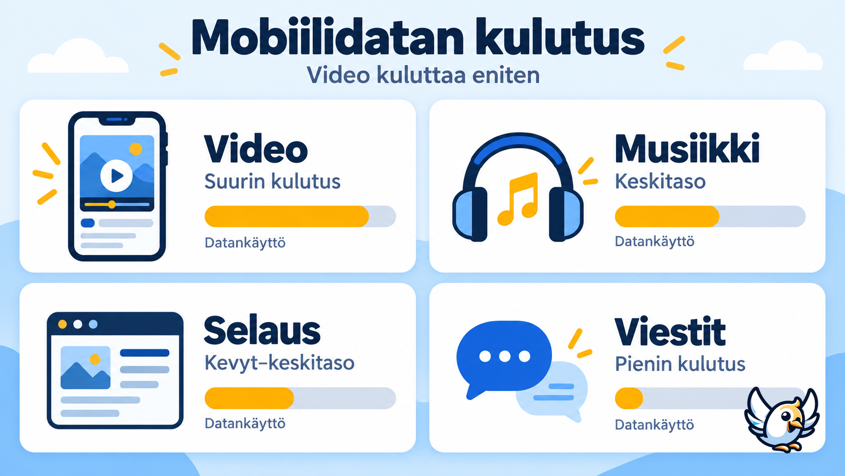 Mobiilidatan kulutus: video, musiikki, selaus ja viestit