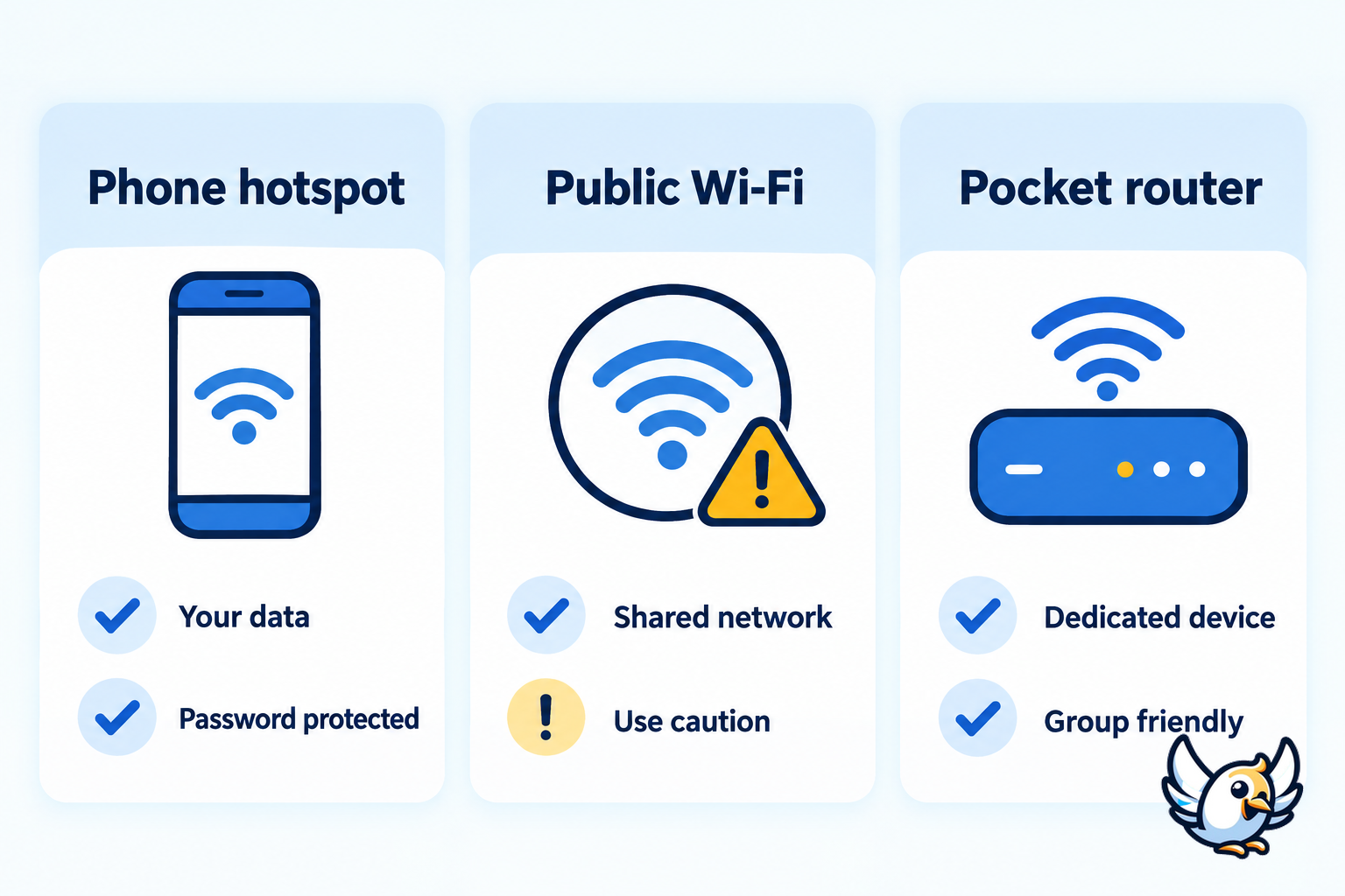 Mobile hotspot versus public Wi-Fi and pocket router comparison diagram