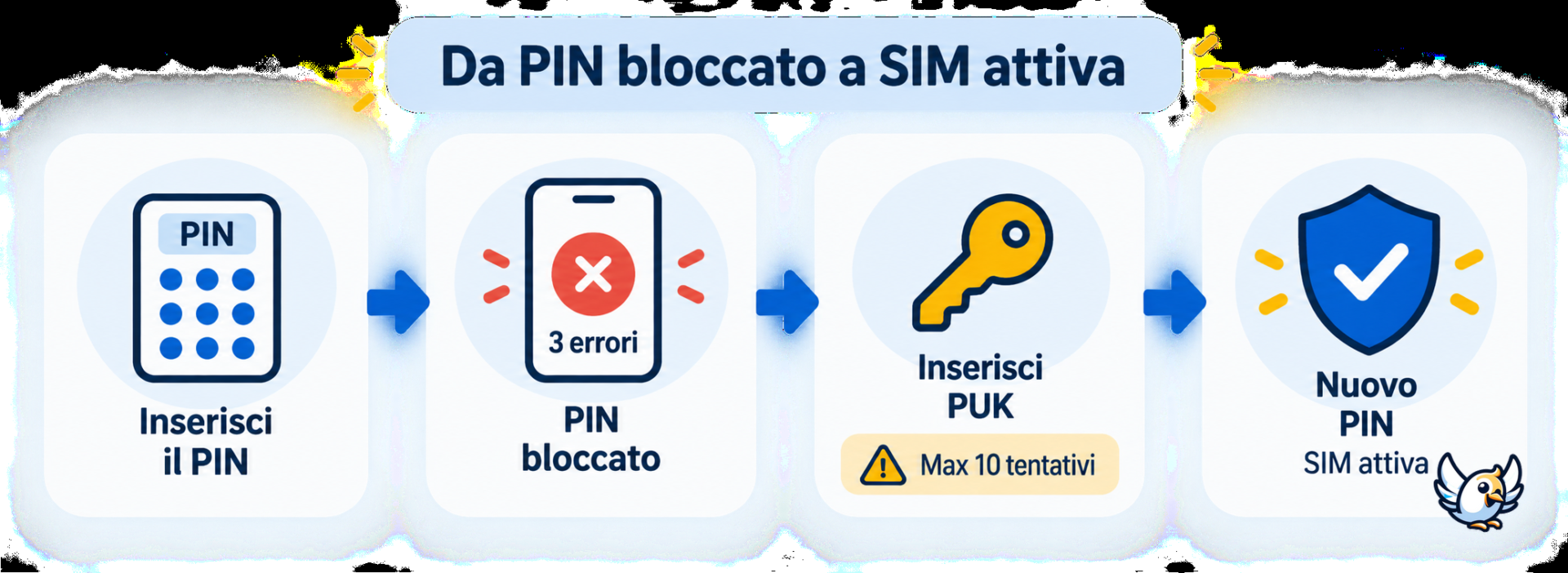 PIN e PUK: cosa succede dopo gli errori e come sbloccare la SIM