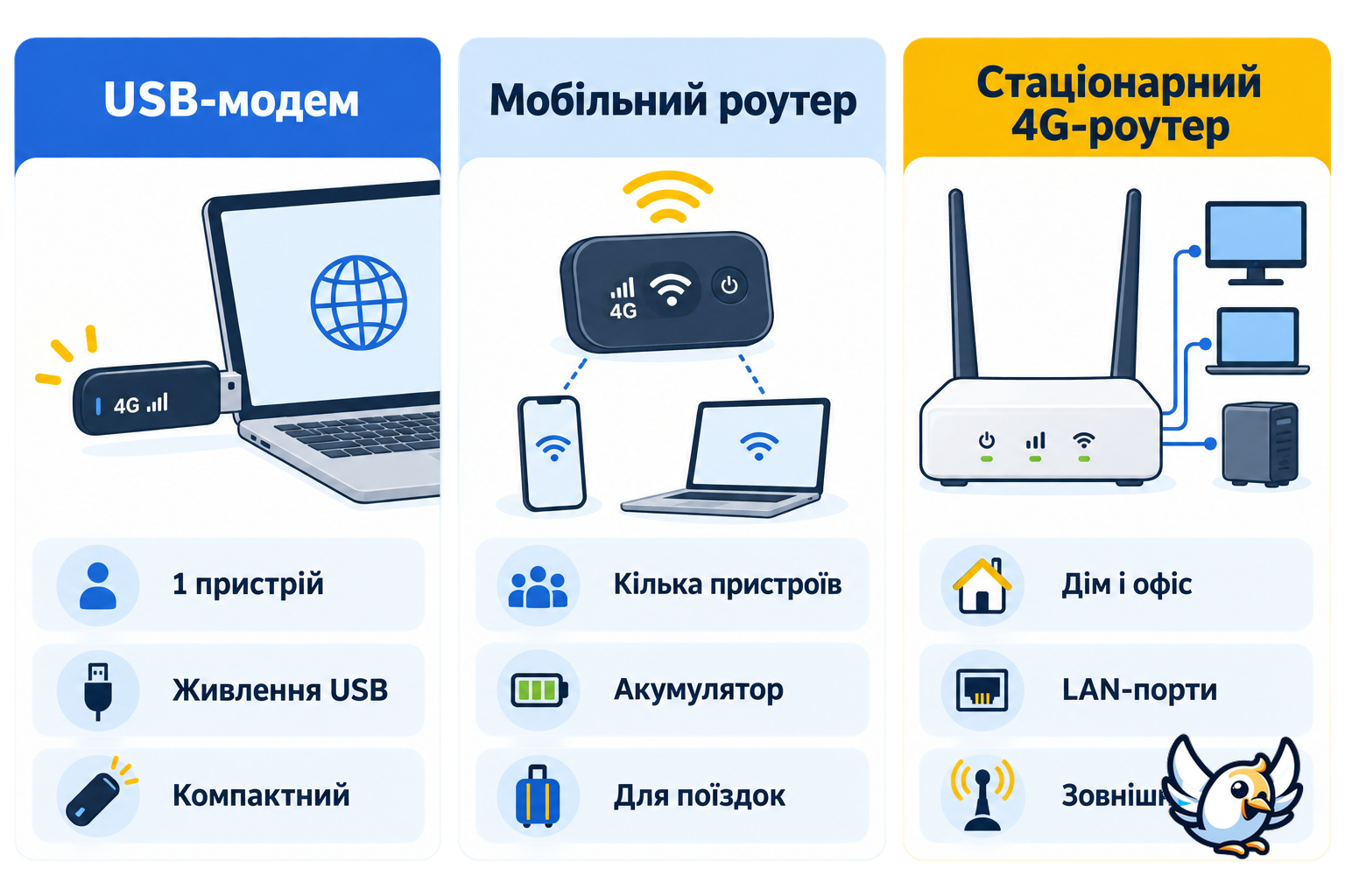 Порівняння USB-модема, мобільного та стаціонарного 4G-роутера