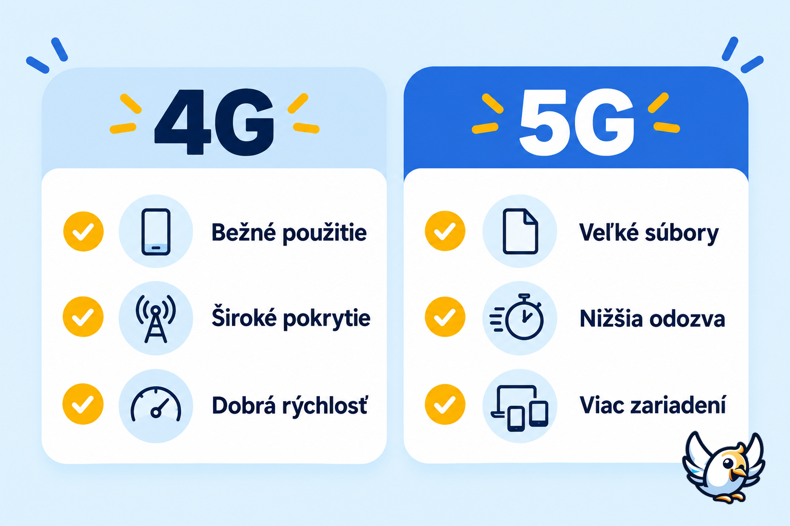 Porovnanie 4G a 5G podľa rýchlosti, odozvy a použitia