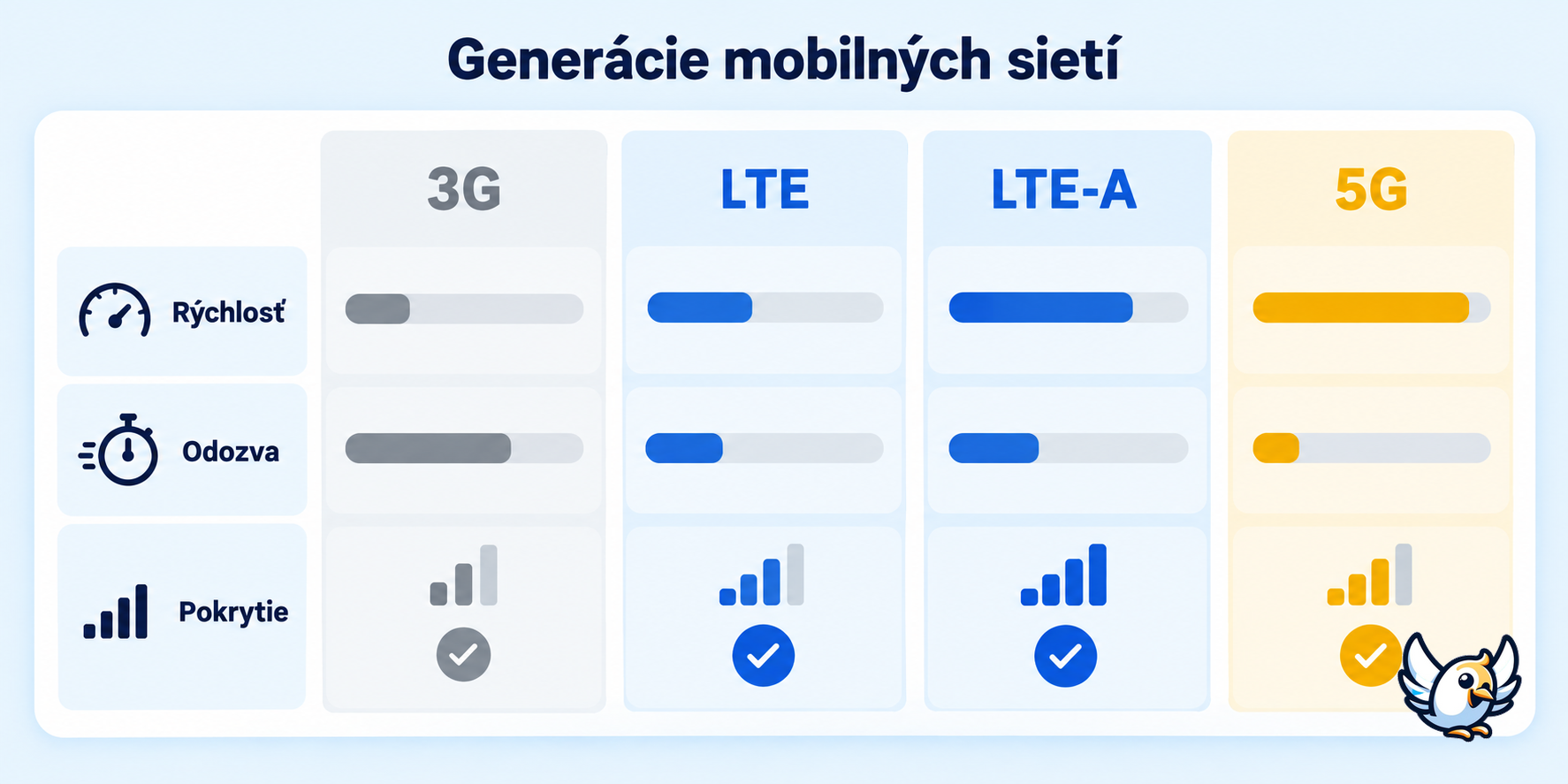 Porovnanie mobilných sietí 3G, LTE, LTE Advanced a 5G
