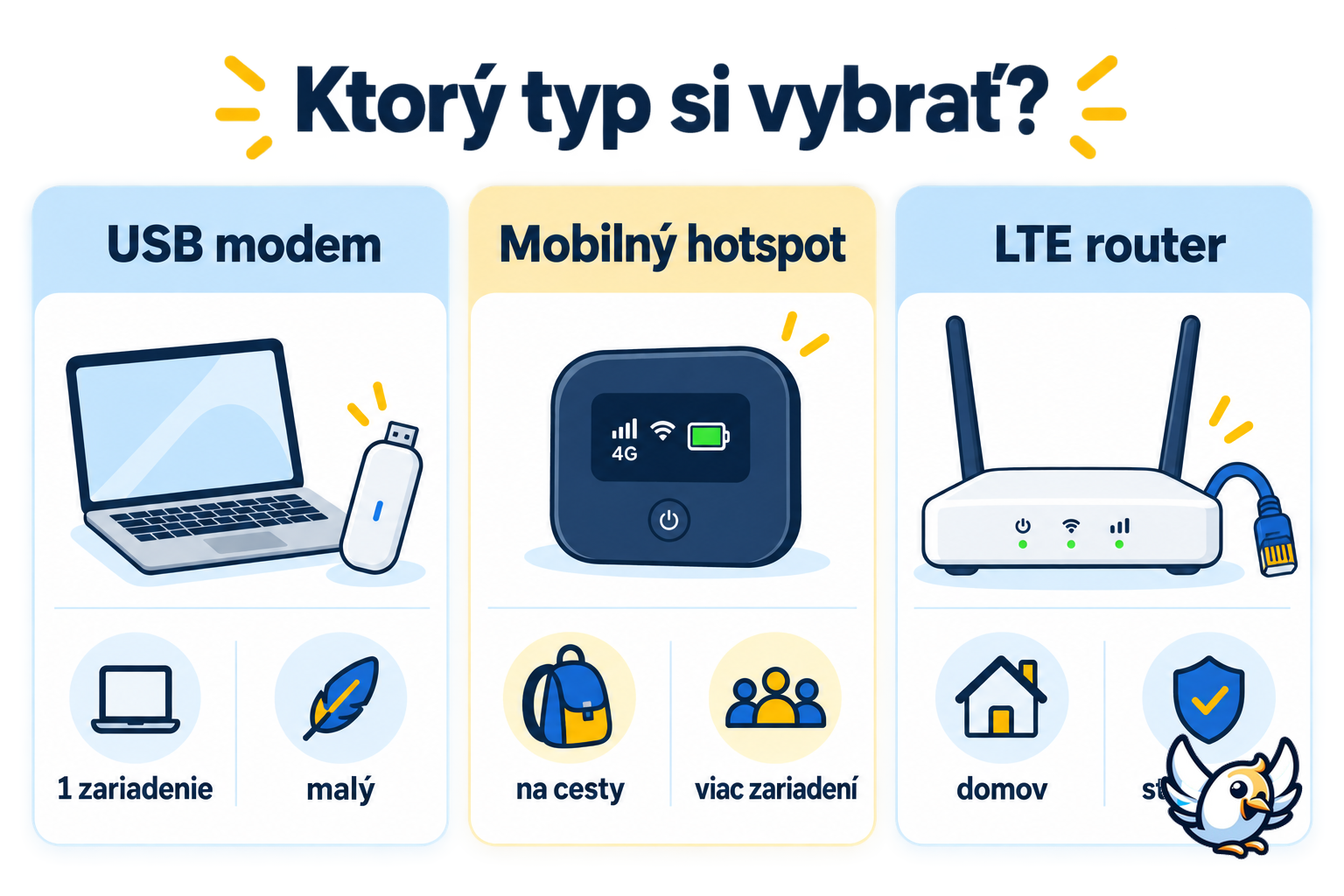 Porovnanie typov 4G modemov – USB modem, mobilný hotspot a domáci LTE router