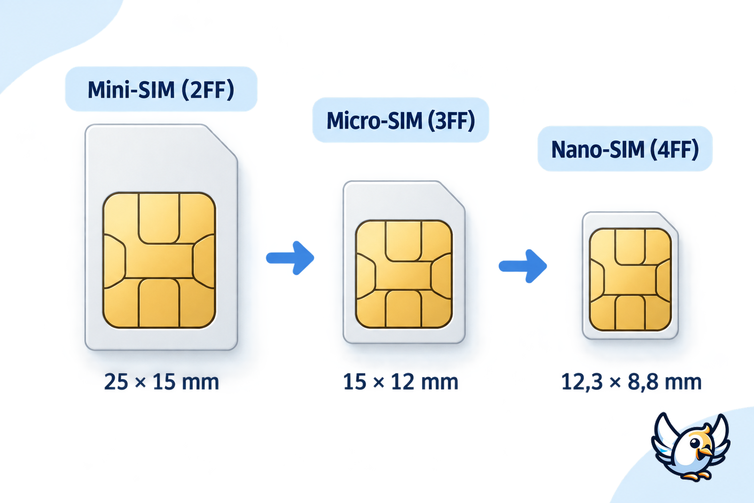 Porovnanie veľkostí SIM kariet s rozmermi mini-SIM, micro-SIM a nano-SIM