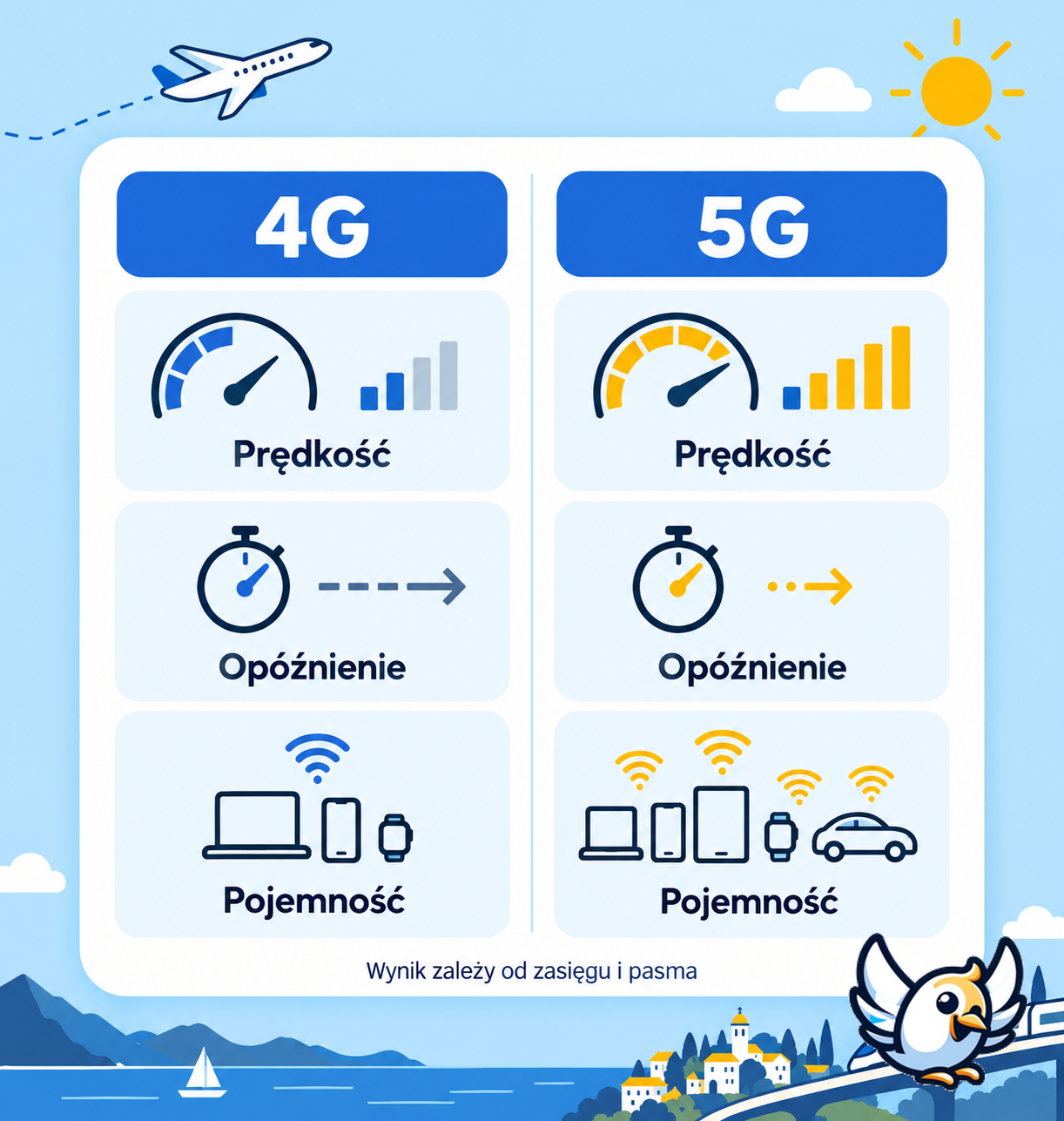 Porównanie 4G i 5G – prędkość, opóźnienie i pojemność sieci